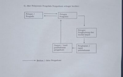ALUR PELAYANAN PENGELOLA PENGADUAN